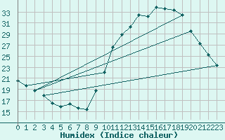 Courbe de l'humidex pour Pau (64)