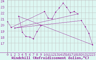 Courbe du refroidissement olien pour Mont-de-Marsan (40)