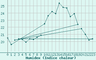 Courbe de l'humidex pour Cointe - Lige (Be)