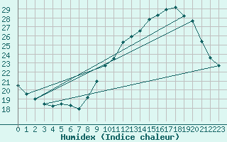 Courbe de l'humidex pour Leucate (11)