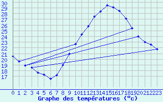 Courbe de tempratures pour Tarancon