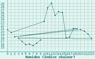 Courbe de l'humidex pour Manlleu (Esp)