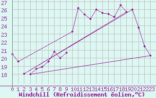 Courbe du refroidissement olien pour Colmar (68)