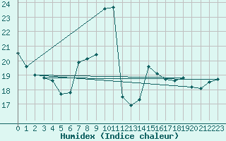 Courbe de l'humidex pour Mondsee