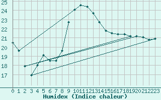 Courbe de l'humidex pour Gura Portitei