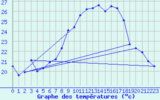 Courbe de tempratures pour Aix-la-Chapelle (All)