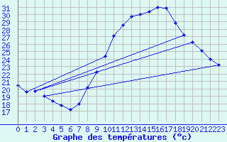 Courbe de tempratures pour Avignon (84)