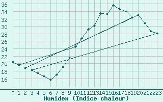 Courbe de l'humidex pour Villarzel (Sw)