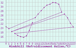 Courbe du refroidissement olien pour Biache-Saint-Vaast (62)