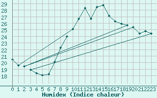 Courbe de l'humidex pour Mumbles