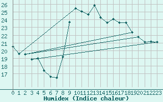 Courbe de l'humidex pour Cap Cpet (83)