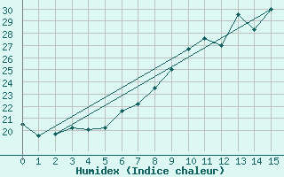 Courbe de l'humidex pour Rheinfelden