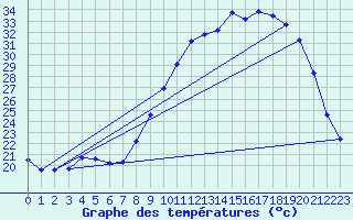 Courbe de tempratures pour Gros-Rderching (57)