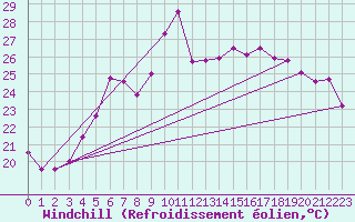 Courbe du refroidissement olien pour Toulon (83)