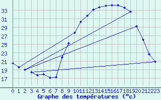 Courbe de tempratures pour Pertuis - Le Farigoulier (84)