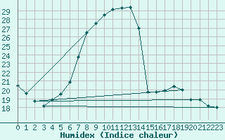Courbe de l'humidex pour Weissensee / Gatschach