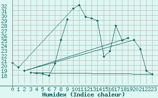 Courbe de l'humidex pour Xonrupt-Longemer (88)