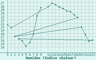 Courbe de l'humidex pour Bournemouth (UK)