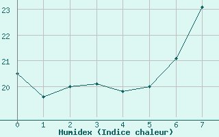 Courbe de l'humidex pour Greifswalder Oie