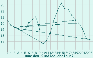 Courbe de l'humidex pour Les Charbonnires (Sw)