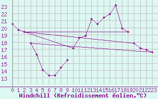 Courbe du refroidissement olien pour Metz-Nancy-Lorraine (57)
