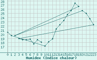 Courbe de l'humidex pour Tacna