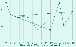 Courbe de l'humidex pour Bordeaux (33)