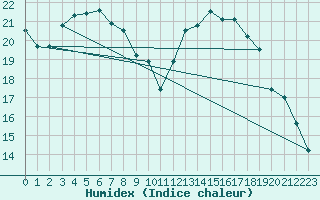 Courbe de l'humidex pour Nancy - Ochey (54)