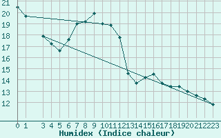 Courbe de l'humidex pour Neuhaus A. R.