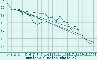 Courbe de l'humidex pour Bagnres-de-Luchon (31)