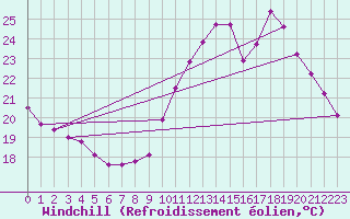 Courbe du refroidissement olien pour Biache-Saint-Vaast (62)