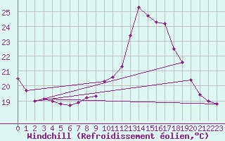 Courbe du refroidissement olien pour Dax (40)