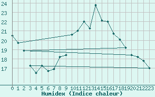 Courbe de l'humidex pour Guret Saint-Laurent (23)