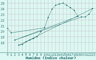 Courbe de l'humidex pour Taradeau (83)