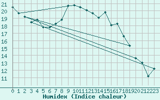 Courbe de l'humidex pour Voorschoten