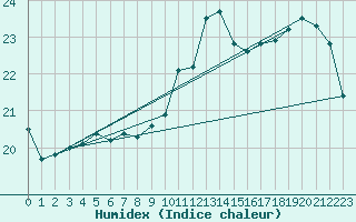 Courbe de l'humidex pour Munte (Be)