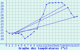 Courbe de tempratures pour Viabon (28)