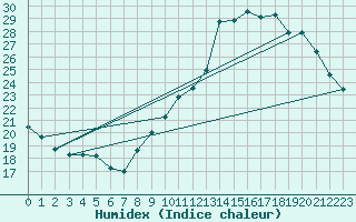 Courbe de l'humidex pour Gourdon (46)