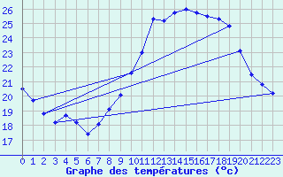 Courbe de tempratures pour Nmes - Garons (30)