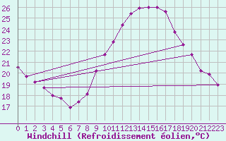 Courbe du refroidissement olien pour Millau - Soulobres (12)