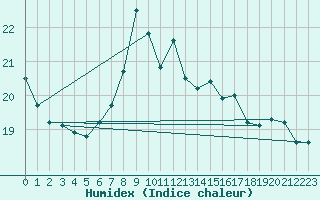 Courbe de l'humidex pour Oviedo
