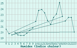 Courbe de l'humidex pour Pordic (22)