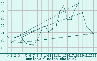 Courbe de l'humidex pour Biscarrosse (40)