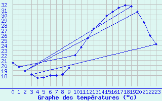 Courbe de tempratures pour Ruffiac (47)