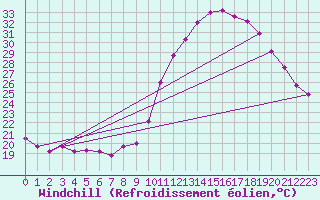 Courbe du refroidissement olien pour Cazaux (33)