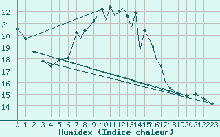 Courbe de l'humidex pour Hawarden