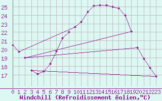 Courbe du refroidissement olien pour Eisenach