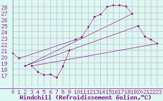 Courbe du refroidissement olien pour Perpignan (66)