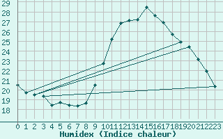 Courbe de l'humidex pour Brest (29)