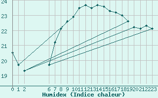 Courbe de l'humidex pour Cabo Busto